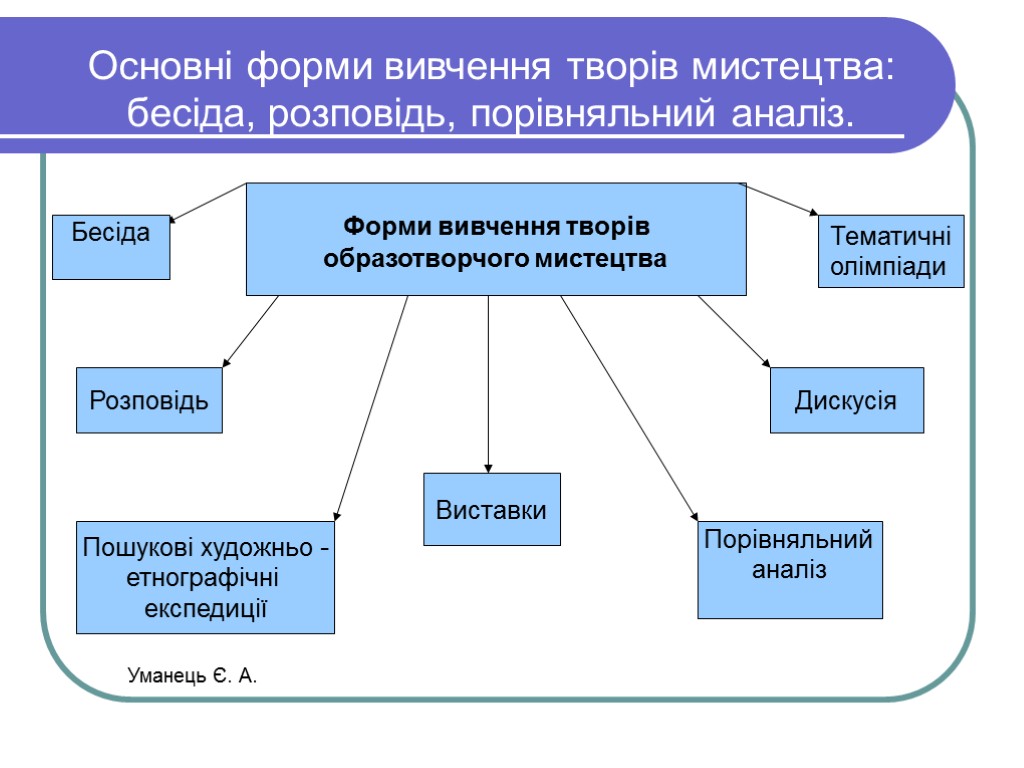 Основні форми вивчення творів мистецтва: бесіда, розповідь, порівняльний аналіз. Форми вивчення творів образотворчого мистецтва